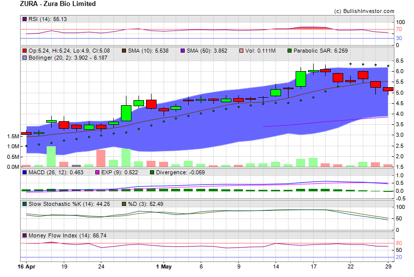 Stock chart for Zura Bio Limited (NSD:ZURA) as of 5/5/2024 10:40:47 AM