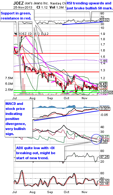 Joez Stock Chart