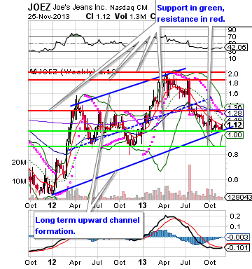 Joez Stock Chart